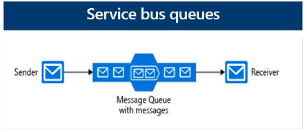 Service Bus Queues